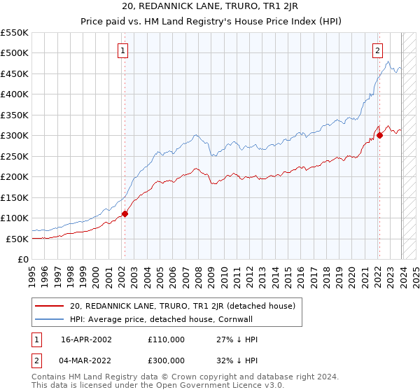 20, REDANNICK LANE, TRURO, TR1 2JR: Price paid vs HM Land Registry's House Price Index