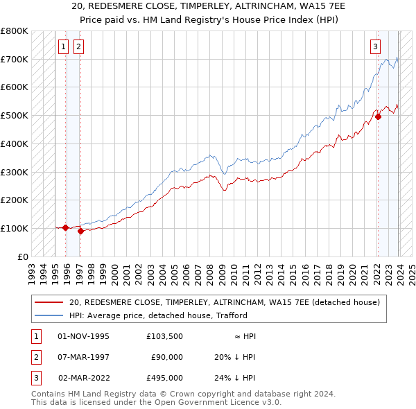 20, REDESMERE CLOSE, TIMPERLEY, ALTRINCHAM, WA15 7EE: Price paid vs HM Land Registry's House Price Index