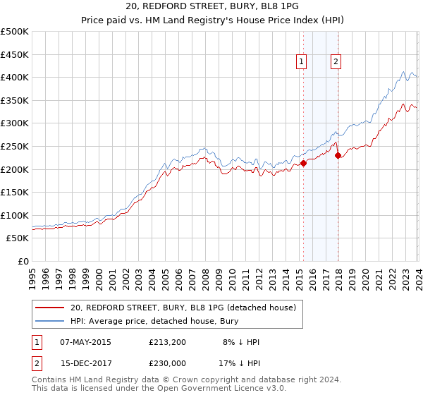 20, REDFORD STREET, BURY, BL8 1PG: Price paid vs HM Land Registry's House Price Index