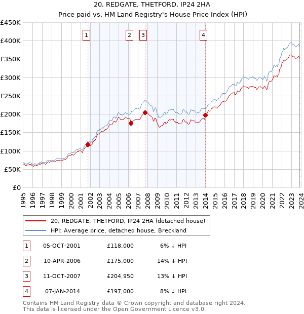 20, REDGATE, THETFORD, IP24 2HA: Price paid vs HM Land Registry's House Price Index
