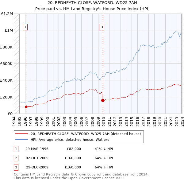 20, REDHEATH CLOSE, WATFORD, WD25 7AH: Price paid vs HM Land Registry's House Price Index