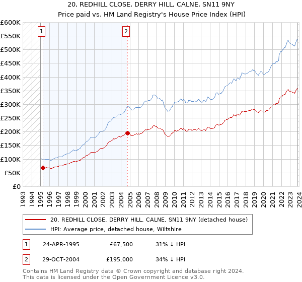 20, REDHILL CLOSE, DERRY HILL, CALNE, SN11 9NY: Price paid vs HM Land Registry's House Price Index