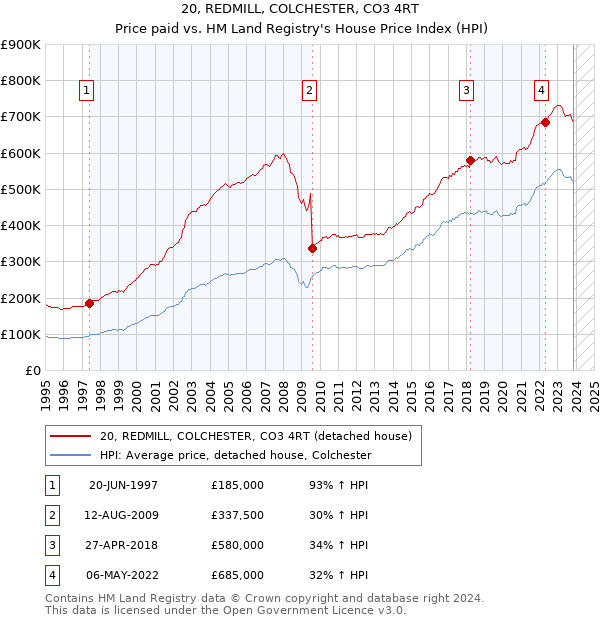 20, REDMILL, COLCHESTER, CO3 4RT: Price paid vs HM Land Registry's House Price Index
