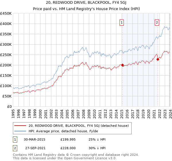 20, REDWOOD DRIVE, BLACKPOOL, FY4 5GJ: Price paid vs HM Land Registry's House Price Index