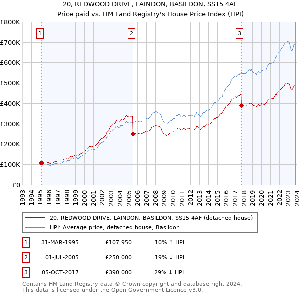 20, REDWOOD DRIVE, LAINDON, BASILDON, SS15 4AF: Price paid vs HM Land Registry's House Price Index