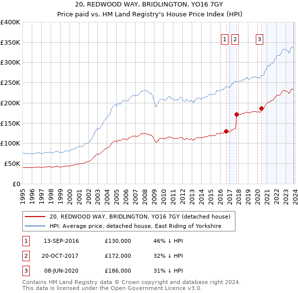 20, REDWOOD WAY, BRIDLINGTON, YO16 7GY: Price paid vs HM Land Registry's House Price Index
