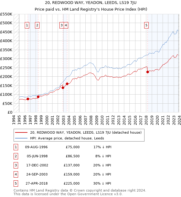 20, REDWOOD WAY, YEADON, LEEDS, LS19 7JU: Price paid vs HM Land Registry's House Price Index