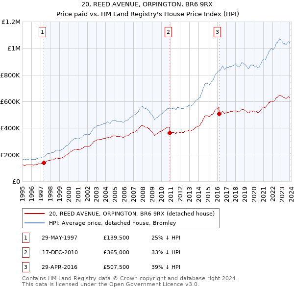 20, REED AVENUE, ORPINGTON, BR6 9RX: Price paid vs HM Land Registry's House Price Index
