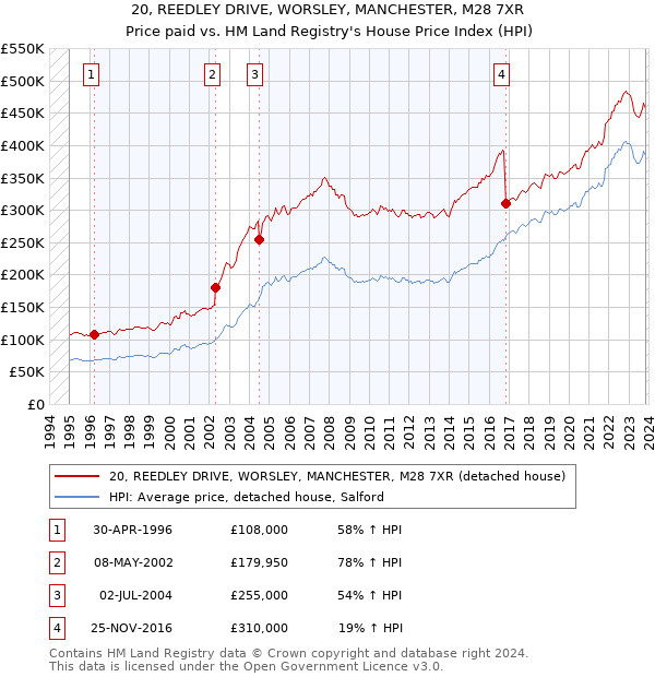 20, REEDLEY DRIVE, WORSLEY, MANCHESTER, M28 7XR: Price paid vs HM Land Registry's House Price Index