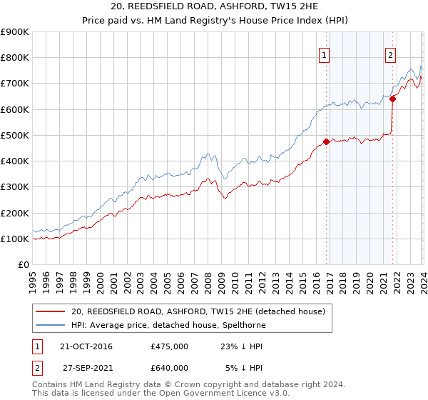 20, REEDSFIELD ROAD, ASHFORD, TW15 2HE: Price paid vs HM Land Registry's House Price Index