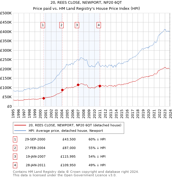 20, REES CLOSE, NEWPORT, NP20 6QT: Price paid vs HM Land Registry's House Price Index