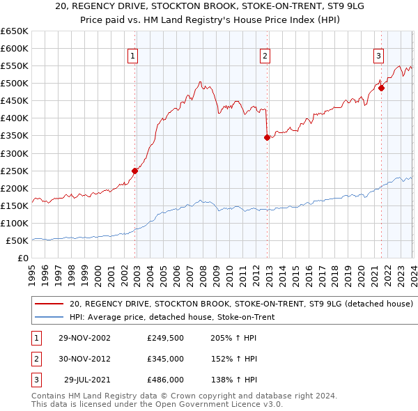 20, REGENCY DRIVE, STOCKTON BROOK, STOKE-ON-TRENT, ST9 9LG: Price paid vs HM Land Registry's House Price Index