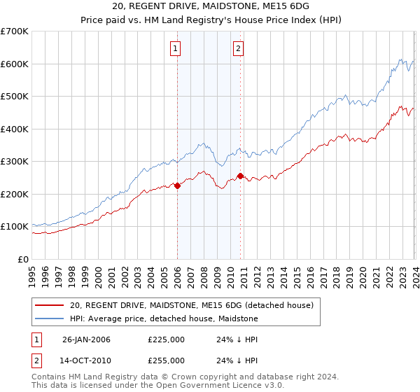 20, REGENT DRIVE, MAIDSTONE, ME15 6DG: Price paid vs HM Land Registry's House Price Index