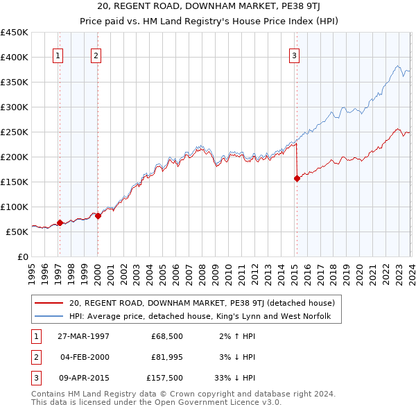 20, REGENT ROAD, DOWNHAM MARKET, PE38 9TJ: Price paid vs HM Land Registry's House Price Index
