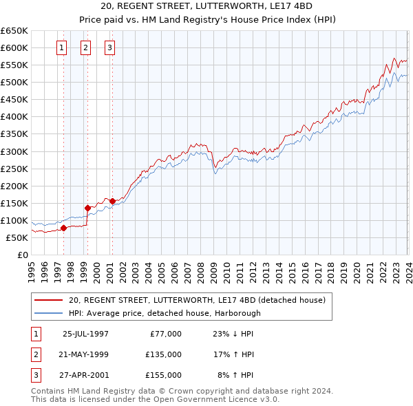 20, REGENT STREET, LUTTERWORTH, LE17 4BD: Price paid vs HM Land Registry's House Price Index