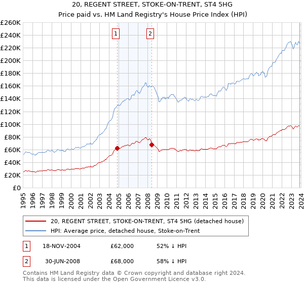 20, REGENT STREET, STOKE-ON-TRENT, ST4 5HG: Price paid vs HM Land Registry's House Price Index