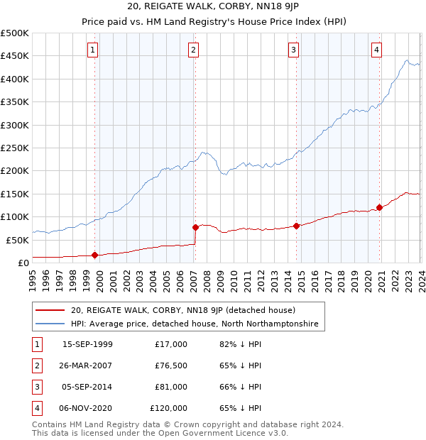 20, REIGATE WALK, CORBY, NN18 9JP: Price paid vs HM Land Registry's House Price Index