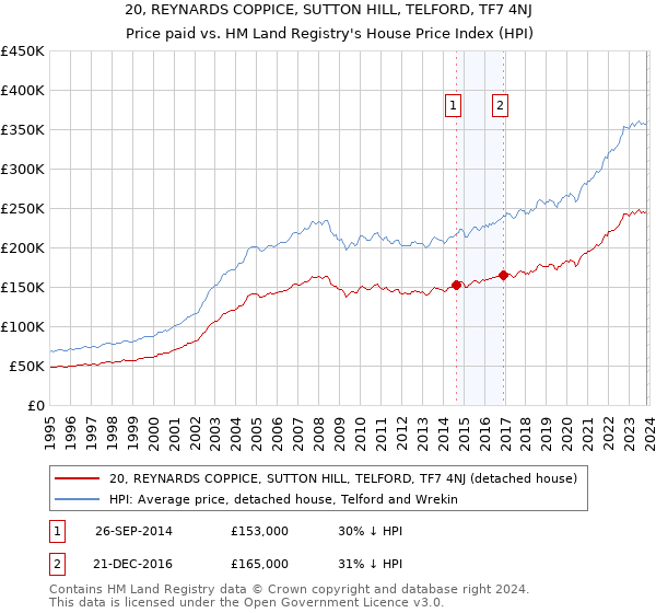 20, REYNARDS COPPICE, SUTTON HILL, TELFORD, TF7 4NJ: Price paid vs HM Land Registry's House Price Index