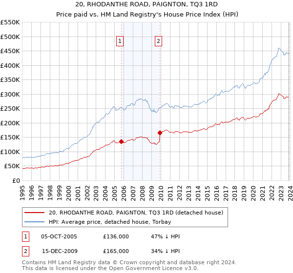 20, RHODANTHE ROAD, PAIGNTON, TQ3 1RD: Price paid vs HM Land Registry's House Price Index