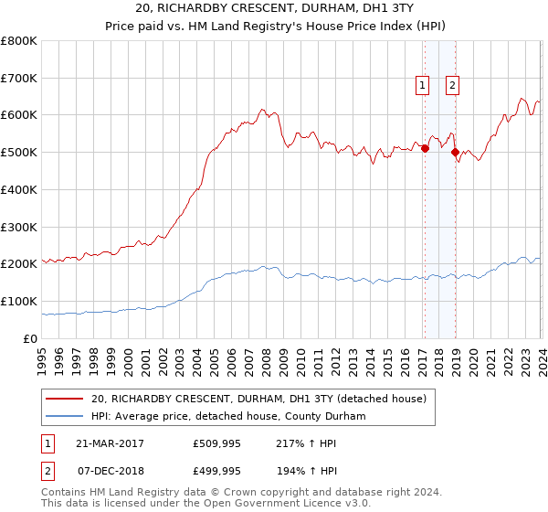 20, RICHARDBY CRESCENT, DURHAM, DH1 3TY: Price paid vs HM Land Registry's House Price Index