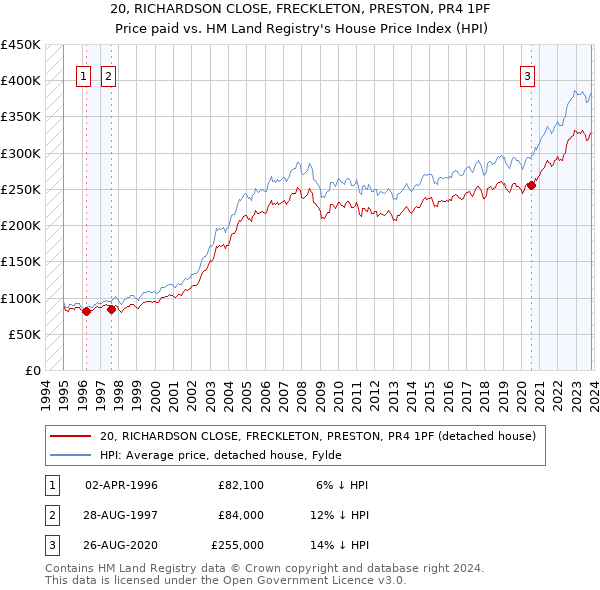 20, RICHARDSON CLOSE, FRECKLETON, PRESTON, PR4 1PF: Price paid vs HM Land Registry's House Price Index
