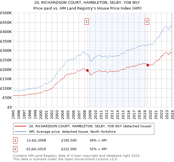 20, RICHARDSON COURT, HAMBLETON, SELBY, YO8 9GY: Price paid vs HM Land Registry's House Price Index
