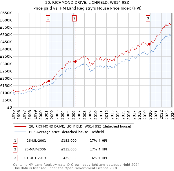 20, RICHMOND DRIVE, LICHFIELD, WS14 9SZ: Price paid vs HM Land Registry's House Price Index