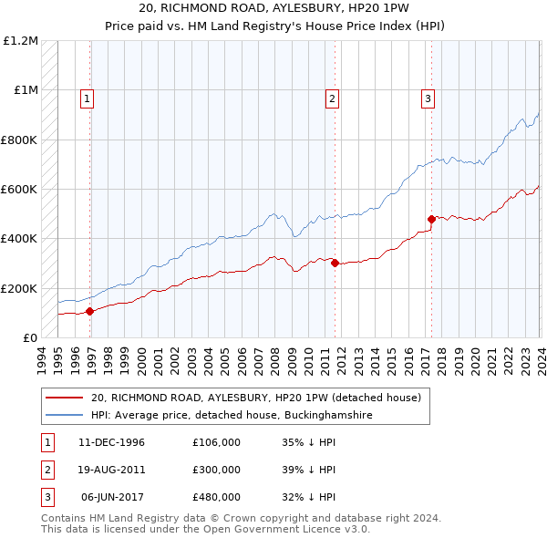 20, RICHMOND ROAD, AYLESBURY, HP20 1PW: Price paid vs HM Land Registry's House Price Index