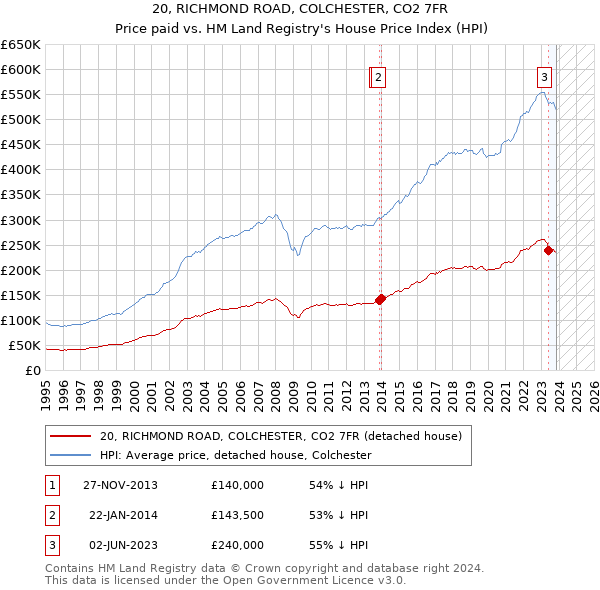 20, RICHMOND ROAD, COLCHESTER, CO2 7FR: Price paid vs HM Land Registry's House Price Index