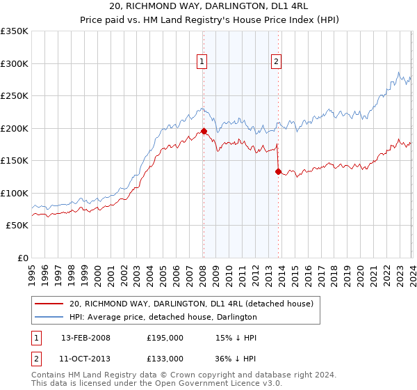 20, RICHMOND WAY, DARLINGTON, DL1 4RL: Price paid vs HM Land Registry's House Price Index