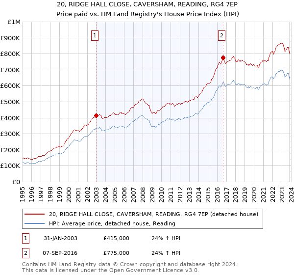 20, RIDGE HALL CLOSE, CAVERSHAM, READING, RG4 7EP: Price paid vs HM Land Registry's House Price Index