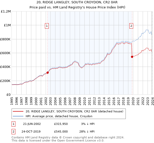 20, RIDGE LANGLEY, SOUTH CROYDON, CR2 0AR: Price paid vs HM Land Registry's House Price Index