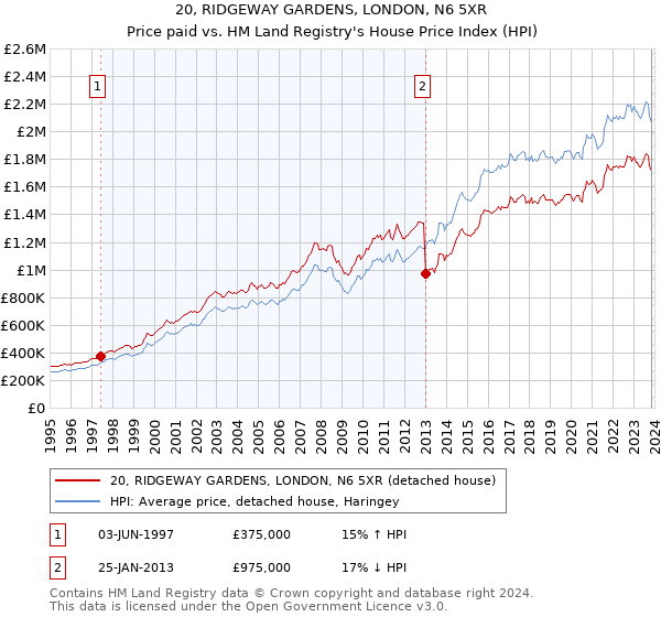 20, RIDGEWAY GARDENS, LONDON, N6 5XR: Price paid vs HM Land Registry's House Price Index