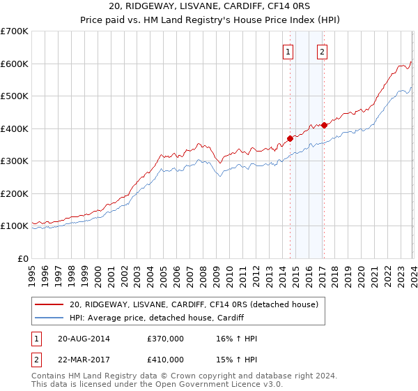 20, RIDGEWAY, LISVANE, CARDIFF, CF14 0RS: Price paid vs HM Land Registry's House Price Index