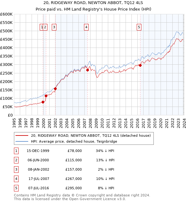 20, RIDGEWAY ROAD, NEWTON ABBOT, TQ12 4LS: Price paid vs HM Land Registry's House Price Index