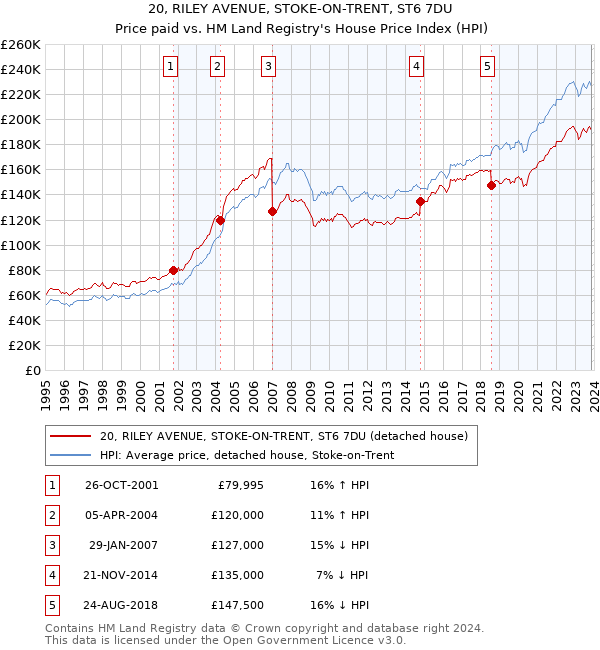 20, RILEY AVENUE, STOKE-ON-TRENT, ST6 7DU: Price paid vs HM Land Registry's House Price Index