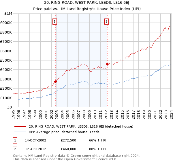 20, RING ROAD, WEST PARK, LEEDS, LS16 6EJ: Price paid vs HM Land Registry's House Price Index