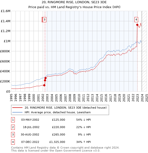 20, RINGMORE RISE, LONDON, SE23 3DE: Price paid vs HM Land Registry's House Price Index