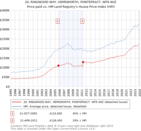 20, RINGWOOD WAY, HEMSWORTH, PONTEFRACT, WF9 4HZ: Price paid vs HM Land Registry's House Price Index