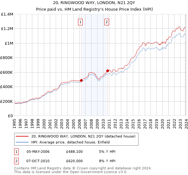 20, RINGWOOD WAY, LONDON, N21 2QY: Price paid vs HM Land Registry's House Price Index