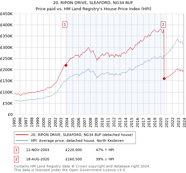 20, RIPON DRIVE, SLEAFORD, NG34 8UF: Price paid vs HM Land Registry's House Price Index
