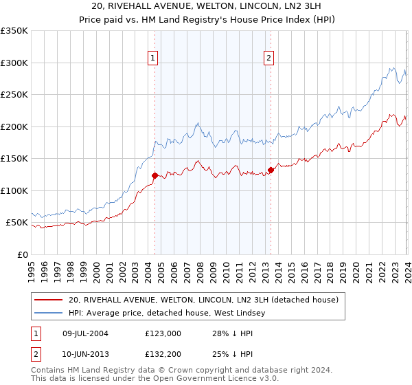 20, RIVEHALL AVENUE, WELTON, LINCOLN, LN2 3LH: Price paid vs HM Land Registry's House Price Index