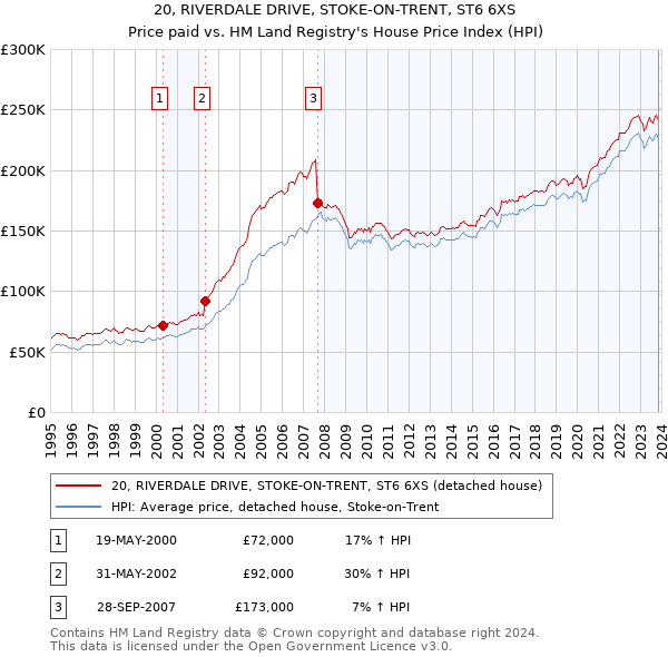 20, RIVERDALE DRIVE, STOKE-ON-TRENT, ST6 6XS: Price paid vs HM Land Registry's House Price Index