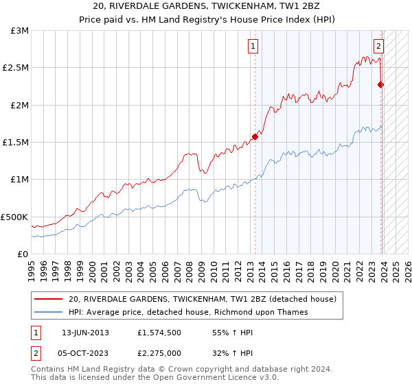 20, RIVERDALE GARDENS, TWICKENHAM, TW1 2BZ: Price paid vs HM Land Registry's House Price Index