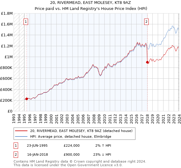20, RIVERMEAD, EAST MOLESEY, KT8 9AZ: Price paid vs HM Land Registry's House Price Index