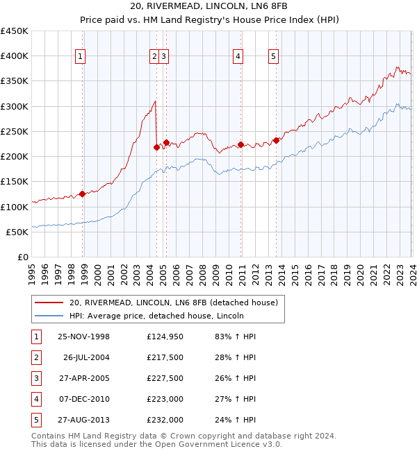 20, RIVERMEAD, LINCOLN, LN6 8FB: Price paid vs HM Land Registry's House Price Index