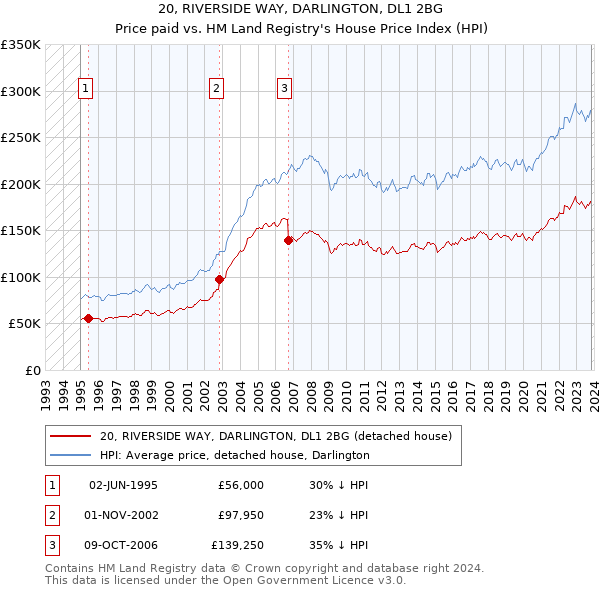 20, RIVERSIDE WAY, DARLINGTON, DL1 2BG: Price paid vs HM Land Registry's House Price Index