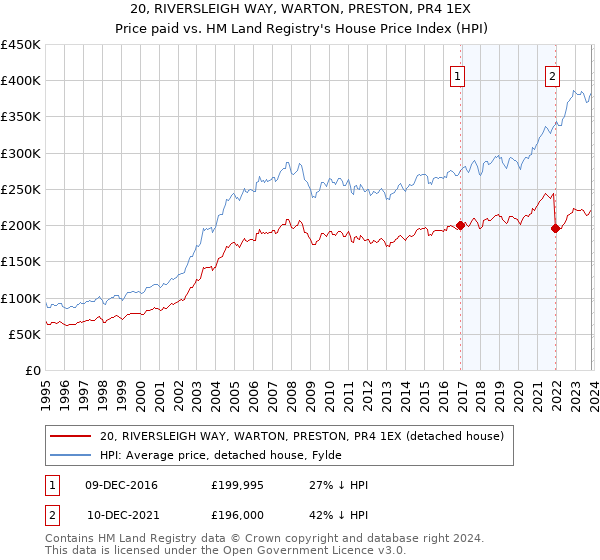 20, RIVERSLEIGH WAY, WARTON, PRESTON, PR4 1EX: Price paid vs HM Land Registry's House Price Index