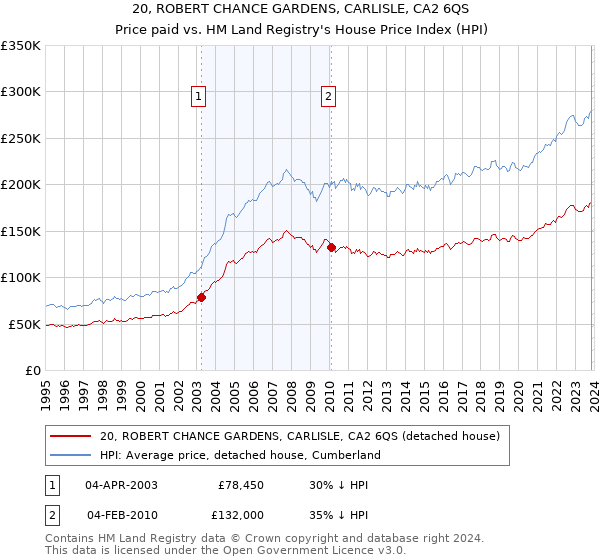 20, ROBERT CHANCE GARDENS, CARLISLE, CA2 6QS: Price paid vs HM Land Registry's House Price Index