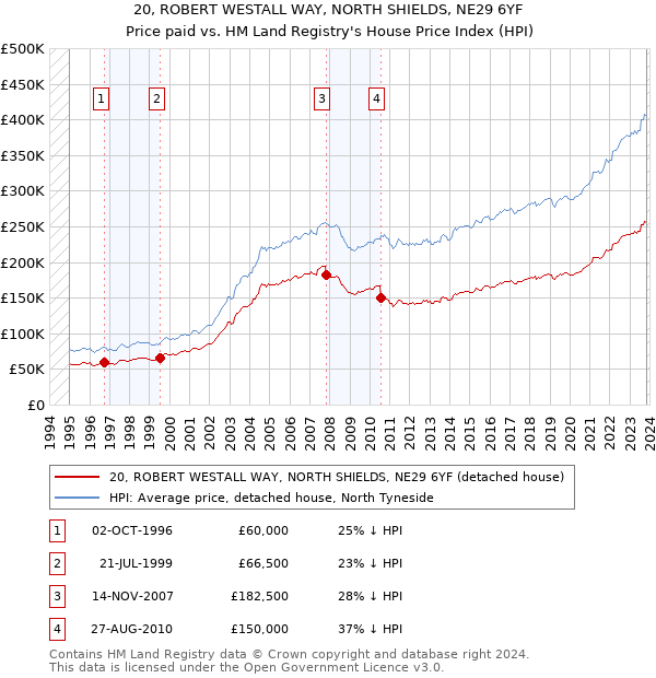 20, ROBERT WESTALL WAY, NORTH SHIELDS, NE29 6YF: Price paid vs HM Land Registry's House Price Index